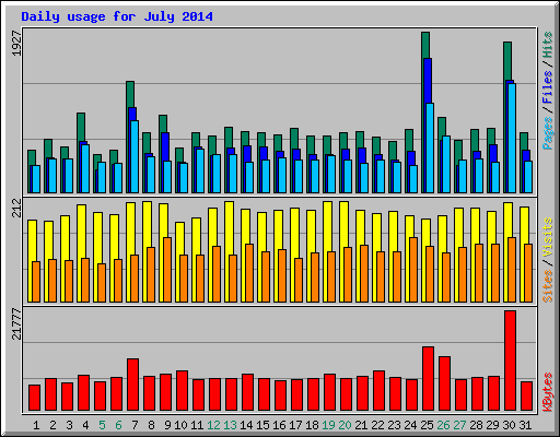 Daily usage for July 2014