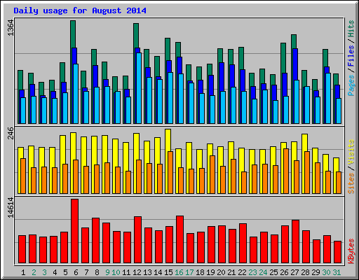 Daily usage for August 2014