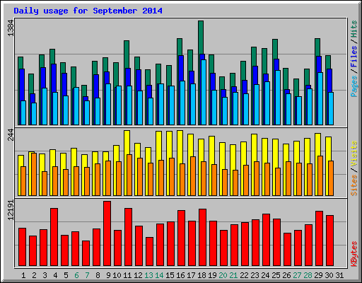 Daily usage for September 2014