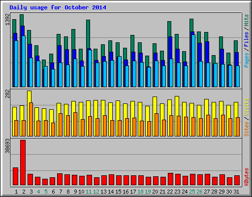 Daily usage for October 2014