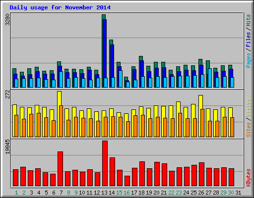 Daily usage for November 2014