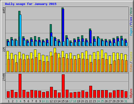 Daily usage for January 2015