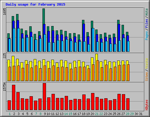 Daily usage for February 2015