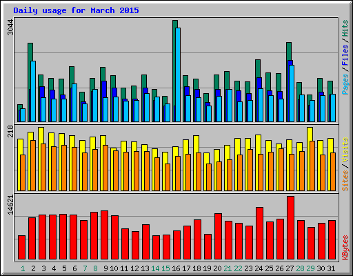 Daily usage for March 2015