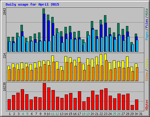 Daily usage for April 2015