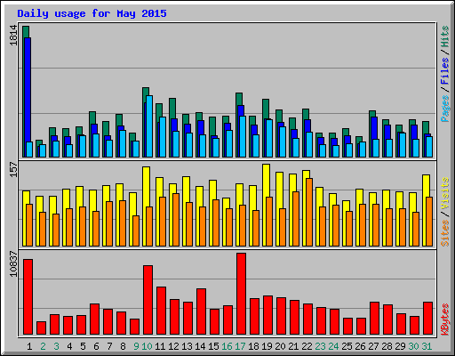 Daily usage for May 2015