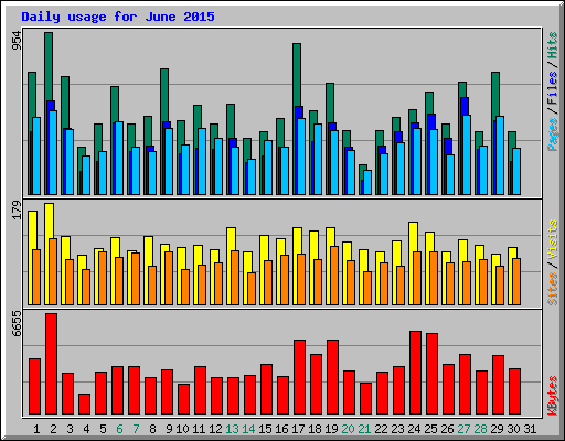 Daily usage for June 2015