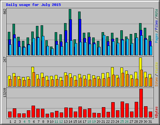 Daily usage for July 2015