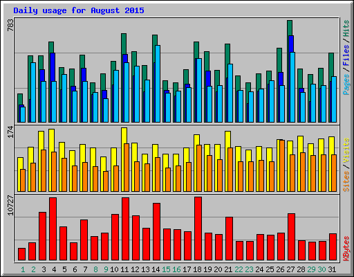 Daily usage for August 2015