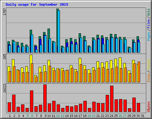 Daily usage for September 2015