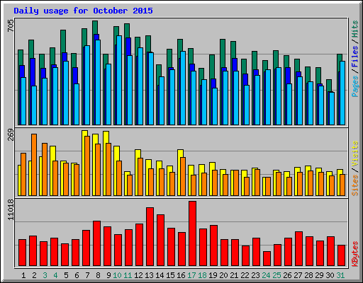 Daily usage for October 2015
