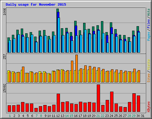 Daily usage for November 2015
