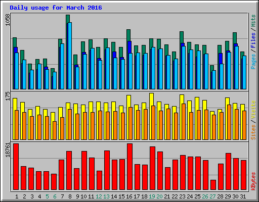 Daily usage for March 2016
