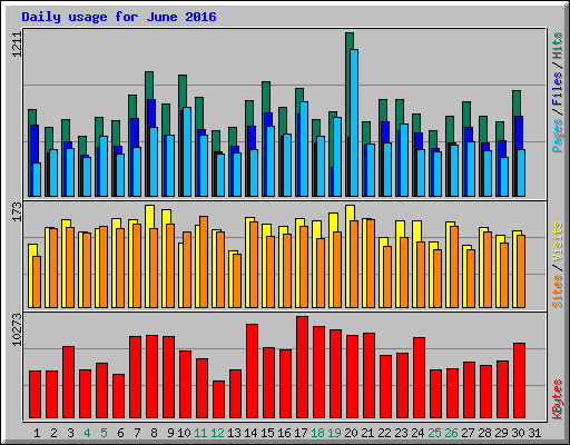 Daily usage for June 2016