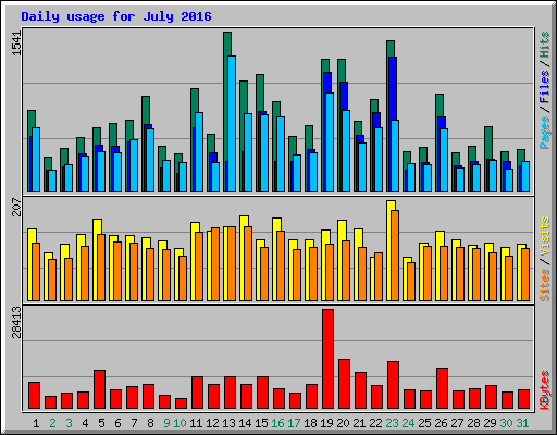 Daily usage for July 2016