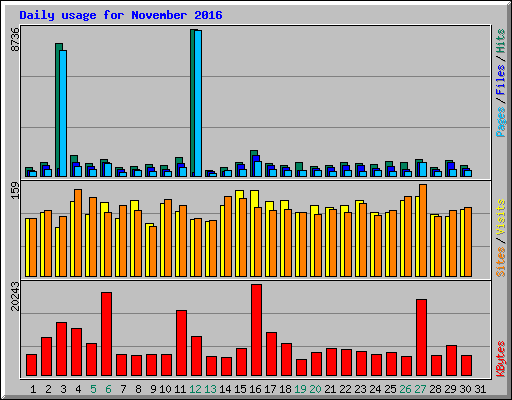 Daily usage for November 2016