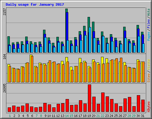 Daily usage for January 2017
