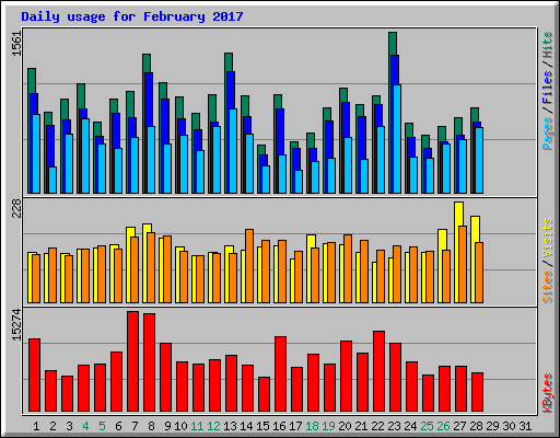 Daily usage for February 2017