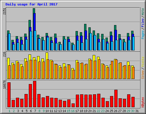 Daily usage for April 2017