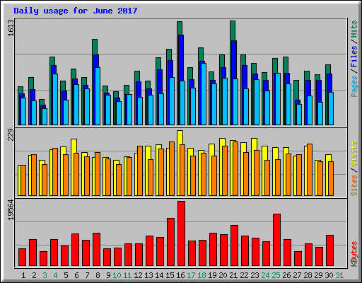 Daily usage for June 2017