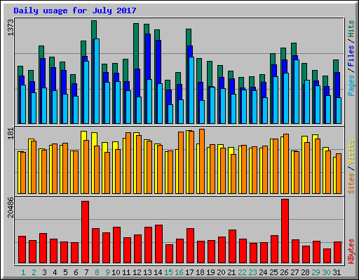 Daily usage for July 2017