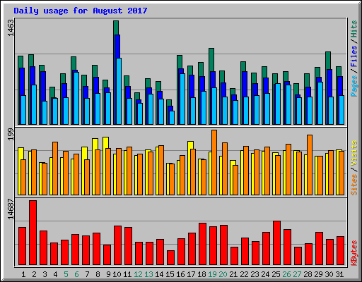 Daily usage for August 2017
