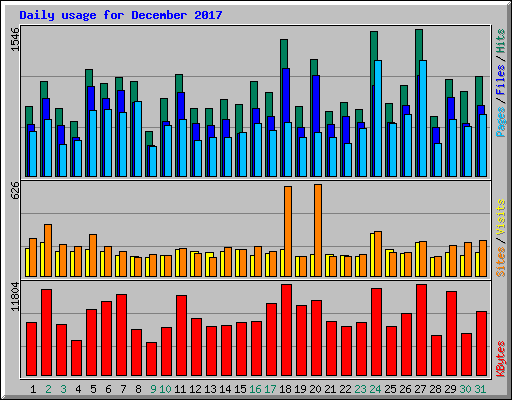 Daily usage for December 2017