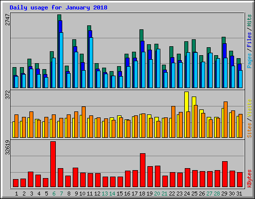 Daily usage for January 2018