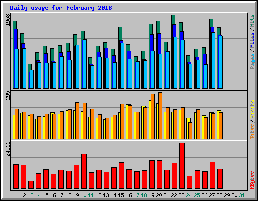 Daily usage for February 2018