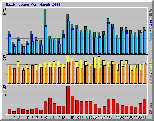 Daily usage for March 2018