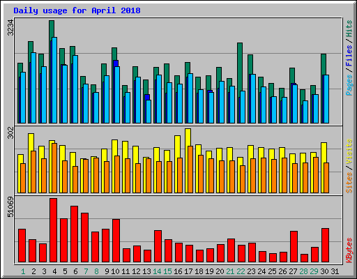 Daily usage for April 2018