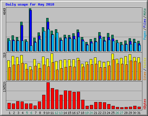 Daily usage for May 2018