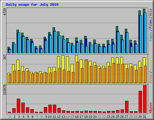 Daily usage for July 2018