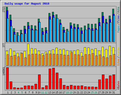 Daily usage for August 2018