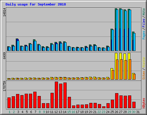 Daily usage for September 2018