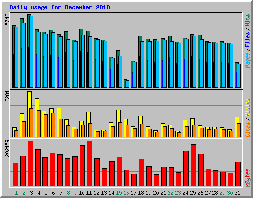 Daily usage for December 2018