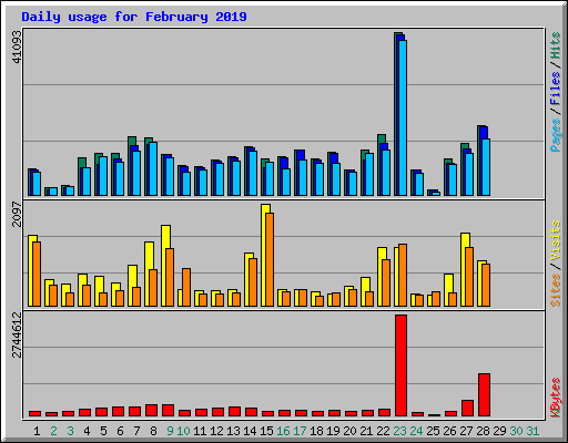 Daily usage for February 2019