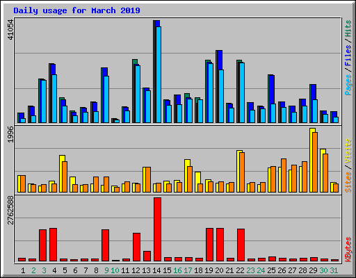 Daily usage for March 2019