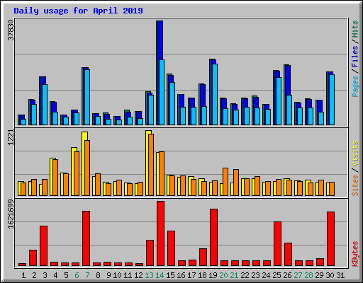 Daily usage for April 2019
