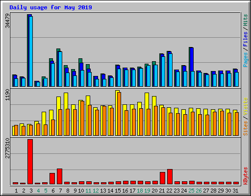 Daily usage for May 2019