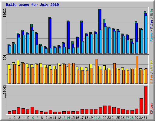 Daily usage for July 2019