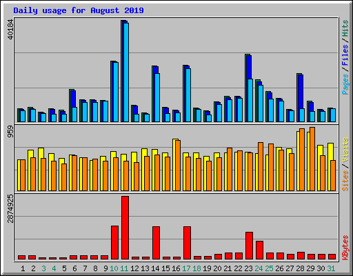 Daily usage for August 2019