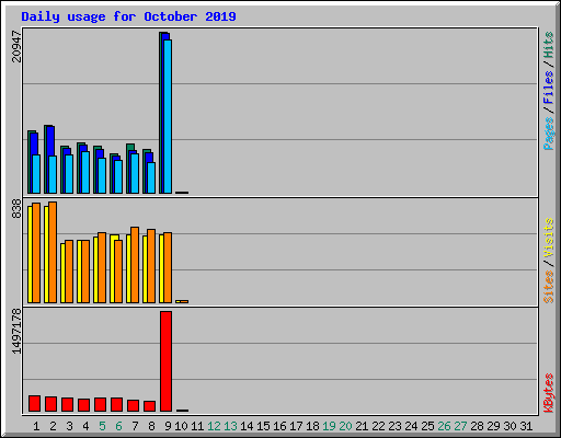Daily usage for October 2019