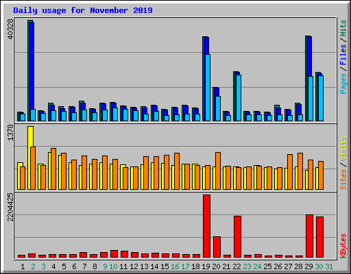 Daily usage for November 2019