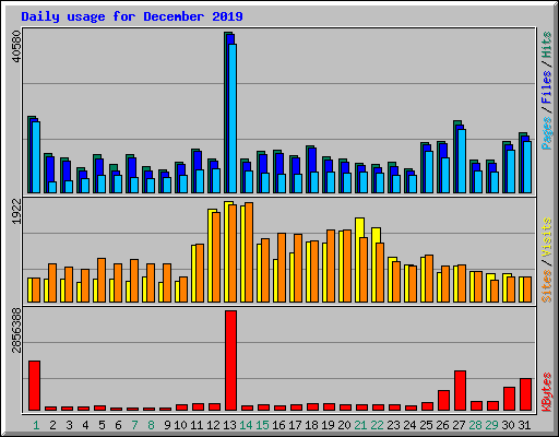 Daily usage for December 2019