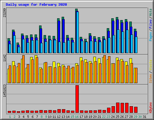Daily usage for February 2020