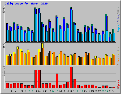 Daily usage for March 2020