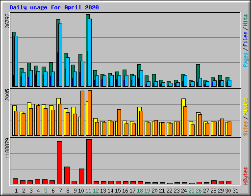 Daily usage for April 2020