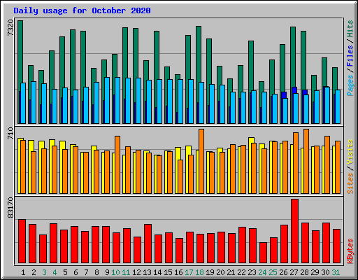 Daily usage for October 2020
