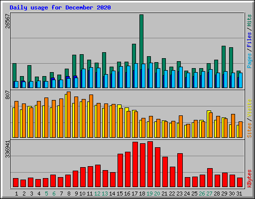 Daily usage for December 2020